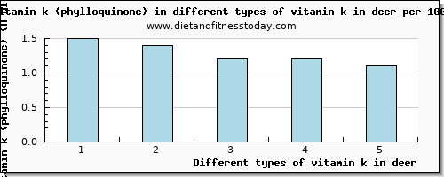 vitamin k in deer vitamin k (phylloquinone) per 100g